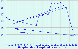 Courbe de tempratures pour Besanon (25)