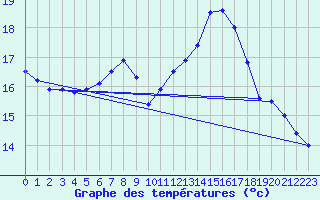 Courbe de tempratures pour Feldkirchen