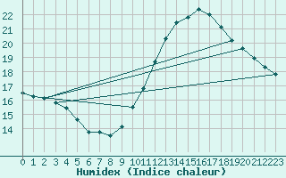 Courbe de l'humidex pour Montredon des Corbires (11)