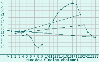 Courbe de l'humidex pour Grenoble/agglo Le Versoud (38)