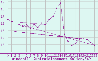 Courbe du refroidissement olien pour Elsenborn (Be)