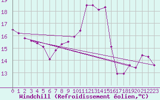 Courbe du refroidissement olien pour Ble - Binningen (Sw)
