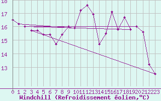 Courbe du refroidissement olien pour Montmlian (73)