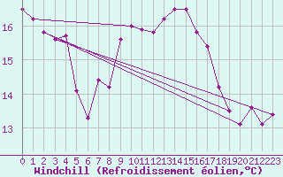 Courbe du refroidissement olien pour Constance (All)