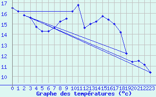 Courbe de tempratures pour Steinhagen-Negast