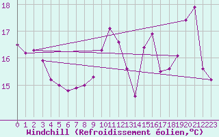 Courbe du refroidissement olien pour Dunkerque (59)
