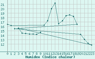 Courbe de l'humidex pour Diepenbeek (Be)