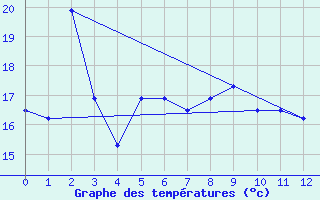 Courbe de tempratures pour Takle