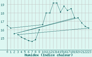 Courbe de l'humidex pour Ploeren (56)