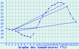 Courbe de tempratures pour Besn (44)