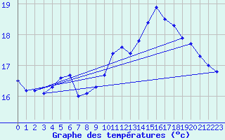 Courbe de tempratures pour Anholt