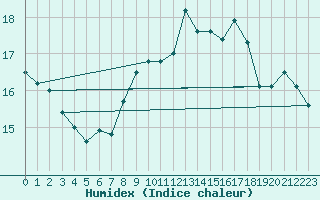 Courbe de l'humidex pour Edinburgh (UK)