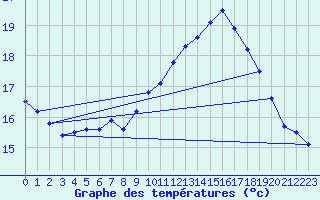 Courbe de tempratures pour Mont-Aigoual (30)