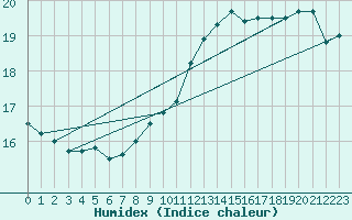 Courbe de l'humidex pour Niort (79)