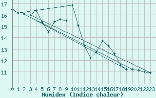 Courbe de l'humidex pour Engelberg