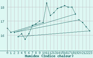 Courbe de l'humidex pour Bala