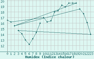 Courbe de l'humidex pour Rouen (76)