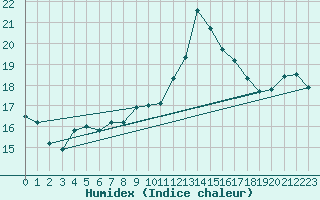 Courbe de l'humidex pour Abbeville (80)