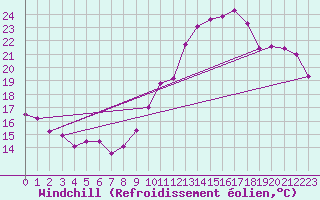 Courbe du refroidissement olien pour Montauban (82)