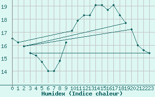 Courbe de l'humidex pour Le Mesnil-Esnard (76)