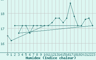 Courbe de l'humidex pour Antofagasta