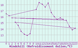 Courbe du refroidissement olien pour Saint-Yrieix-le-Djalat (19)