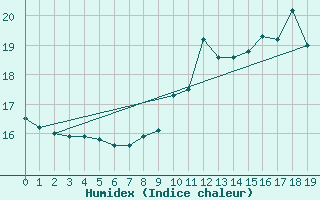 Courbe de l'humidex pour Chouilly (51)