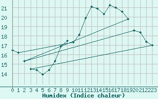 Courbe de l'humidex pour Pully-Lausanne (Sw)