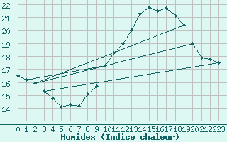 Courbe de l'humidex pour Mont-Aigoual (30)