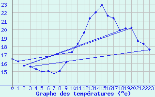 Courbe de tempratures pour Trgueux (22)