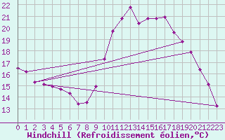 Courbe du refroidissement olien pour Bourg-en-Bresse (01)