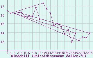 Courbe du refroidissement olien pour Kvitsoy Nordbo