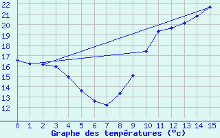 Courbe de tempratures pour Soorts-Hossegor (40)