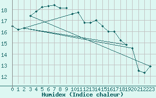 Courbe de l'humidex pour Montauban (82)