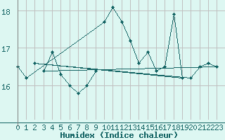 Courbe de l'humidex pour Cap Cpet (83)