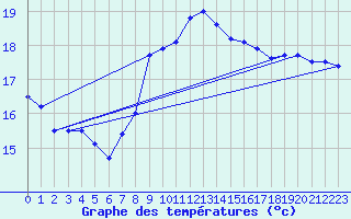 Courbe de tempratures pour Santander (Esp)