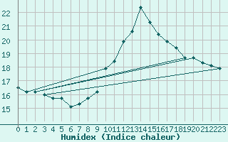 Courbe de l'humidex pour Adast (65)