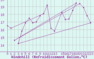 Courbe du refroidissement olien pour Charleroi (Be)