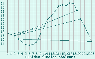 Courbe de l'humidex pour Le Luc - Cannet des Maures (83)