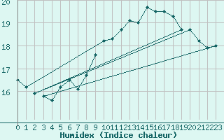 Courbe de l'humidex pour Zurich Town / Ville.