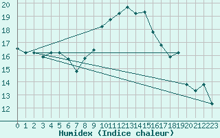Courbe de l'humidex pour Tetuan / Sania Ramel