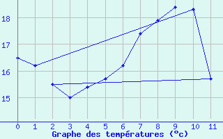 Courbe de tempratures pour Veilsdorf