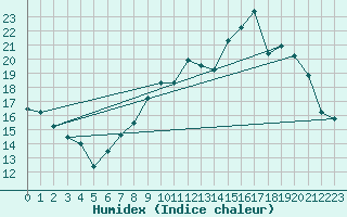 Courbe de l'humidex pour Pau (64)