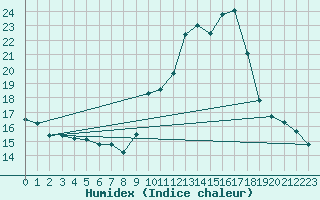 Courbe de l'humidex pour Pau (64)