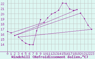 Courbe du refroidissement olien pour Saint-Philbert-sur-Risle (27)