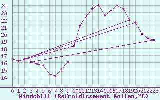 Courbe du refroidissement olien pour La Rochelle - Aerodrome (17)