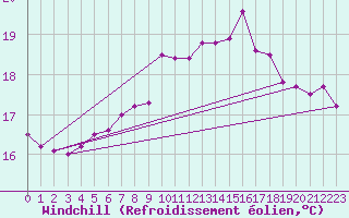 Courbe du refroidissement olien pour Plymouth (UK)