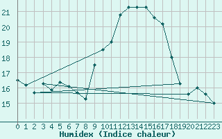 Courbe de l'humidex pour Alistro (2B)