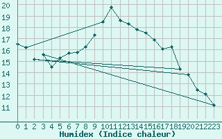 Courbe de l'humidex pour Giessen