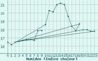 Courbe de l'humidex pour Cap Corse (2B)